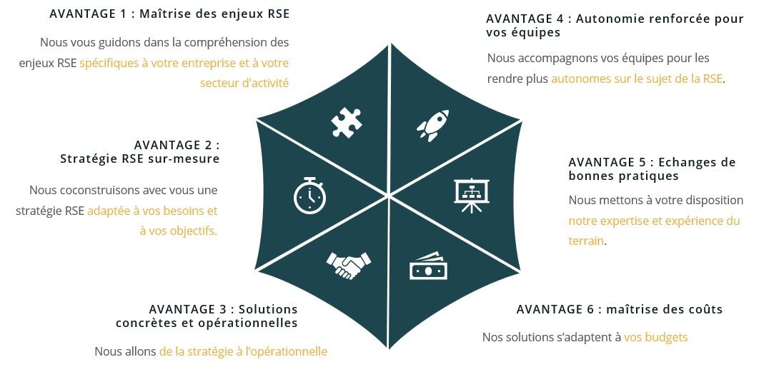 Une image avec les 6 avantages de la solution